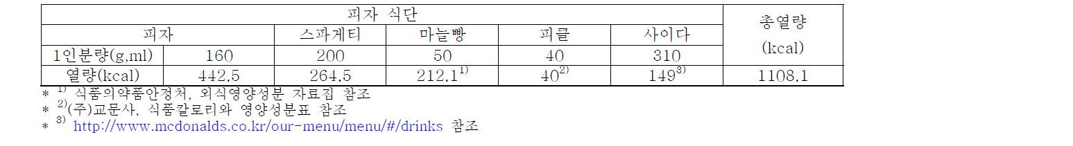 피자 식단의 열량