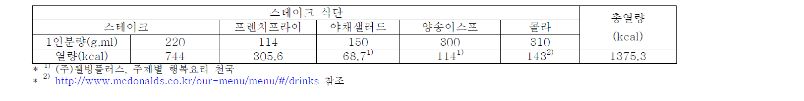 스테이크 식단의 열량