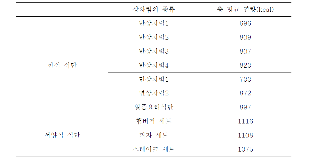 한식 및 서양식 식단의 총열량 비교