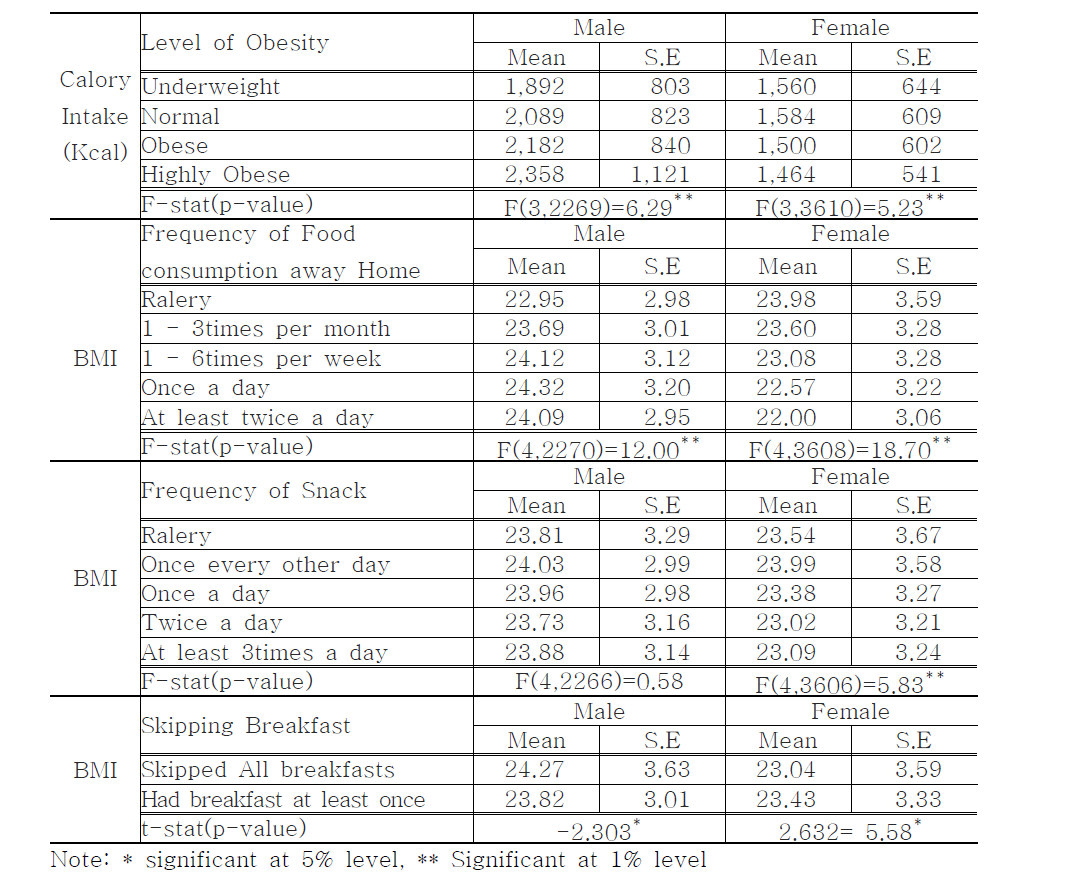 The Results of Statistical Test on Dietary Pattern