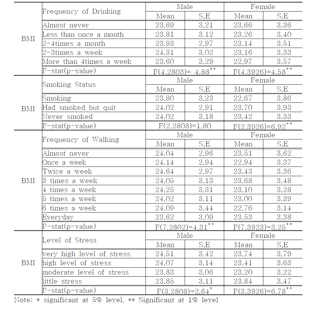 The Results of Statistical Test on Life-style