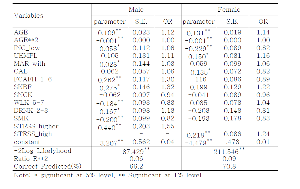 Logistic Regression Estimation Results Regarding Obesity