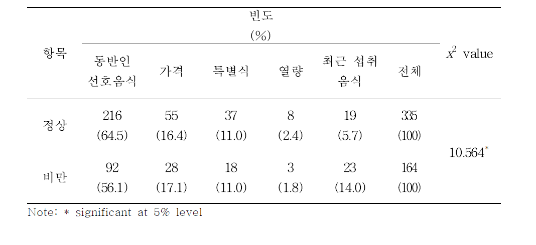 비만 여부에 따른 외식 메뉴 선정 고려 요인