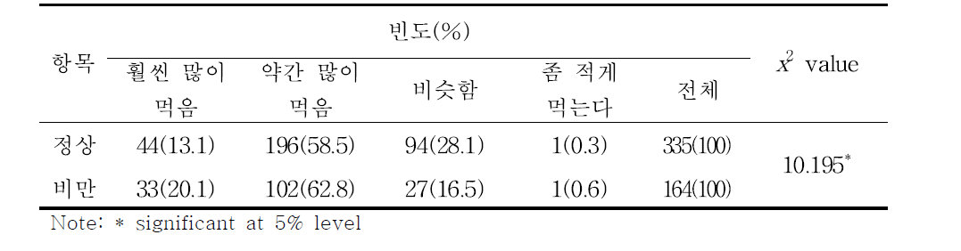 비만 여부에 따른 외식 메뉴 양 인식