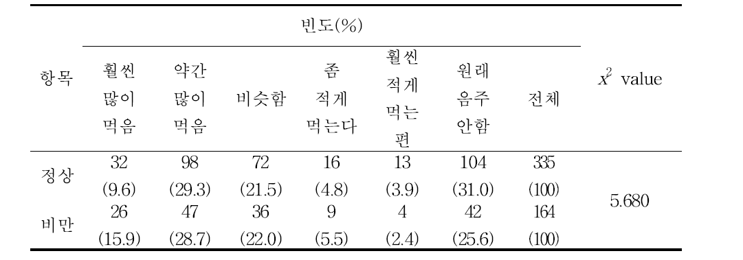 비만 여부에 따른 외식 시 음주량