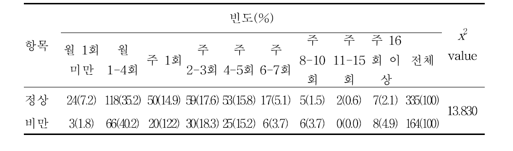 비만 여부에 따른 외식 빈도