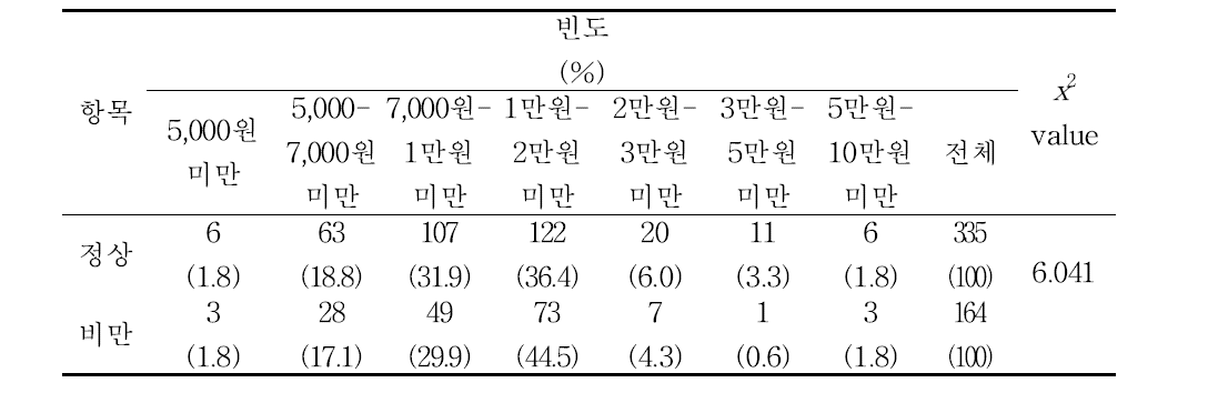 비만 여부에 따른 외식 시 1인당 평균 객단가