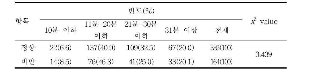 비만 여부에 따른 평균 식사 시간