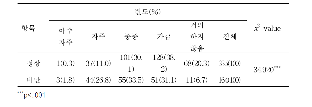 비만 여부에 따른 과식 빈도