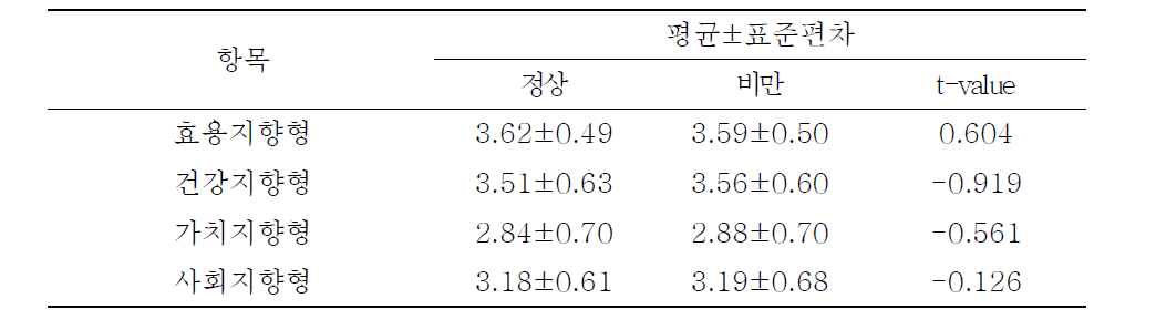 비만 여부에 따른 외식 태도 요인 분석