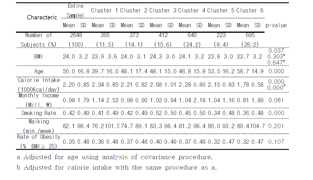 Characteristics across the Clusters of Dietary pattern