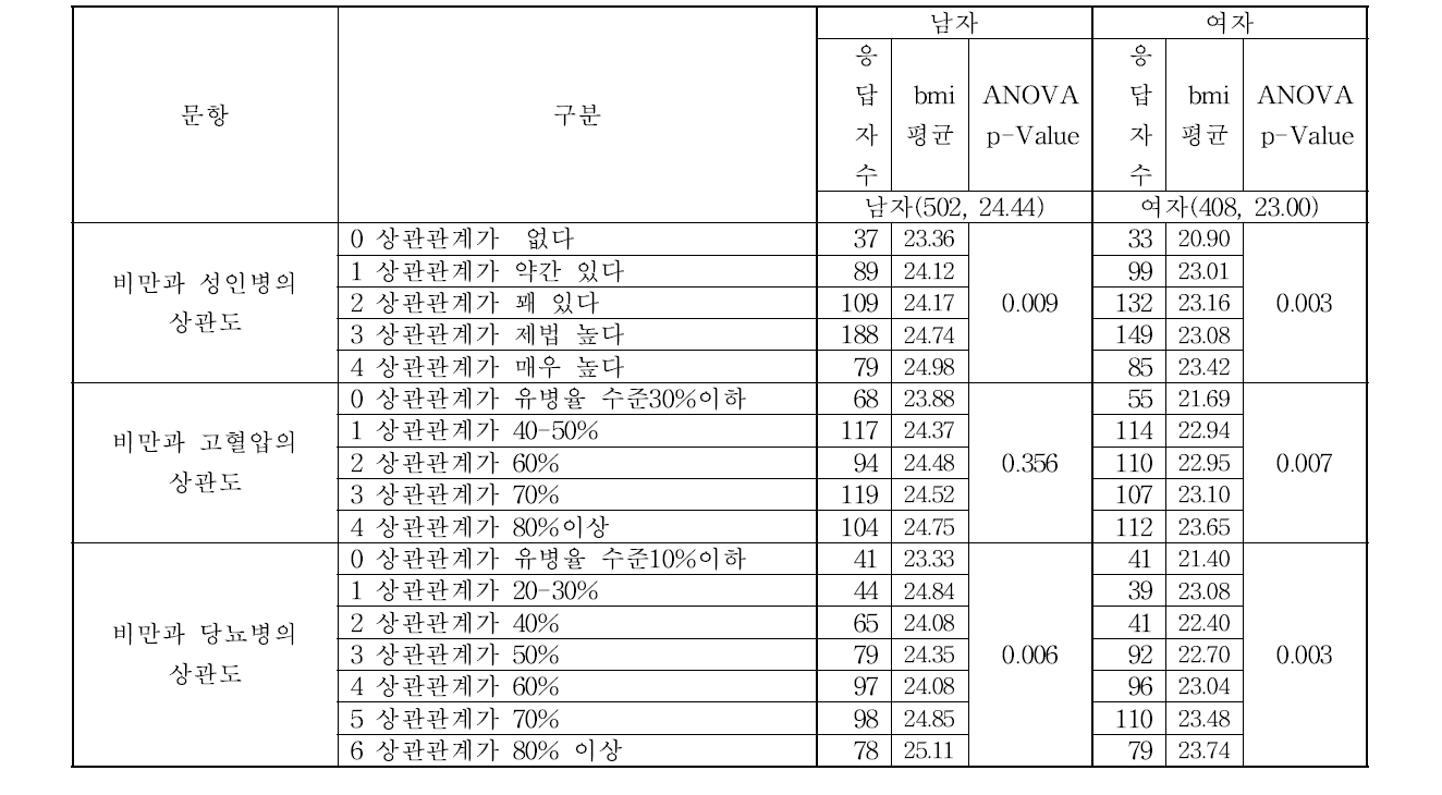 질병과 비만의 상관관계에 대한 생각 차이별 bmi 평균