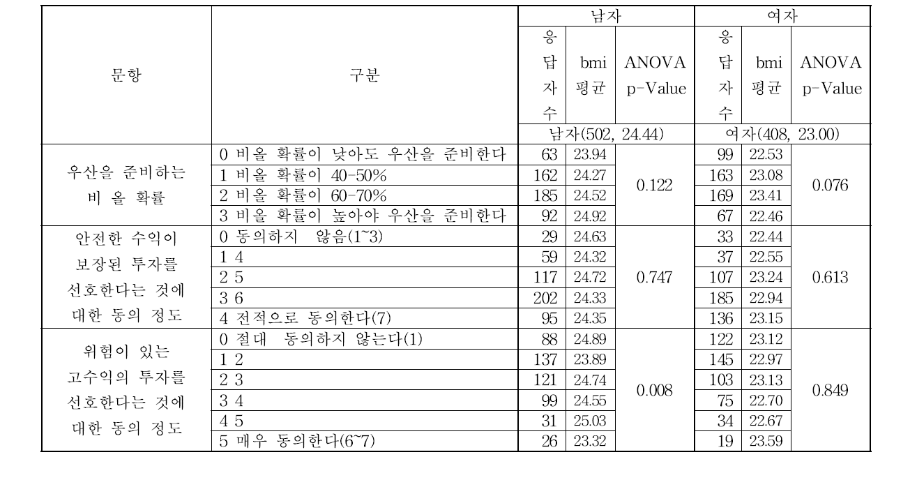 위험에 대한 태도 별 bmi 평균