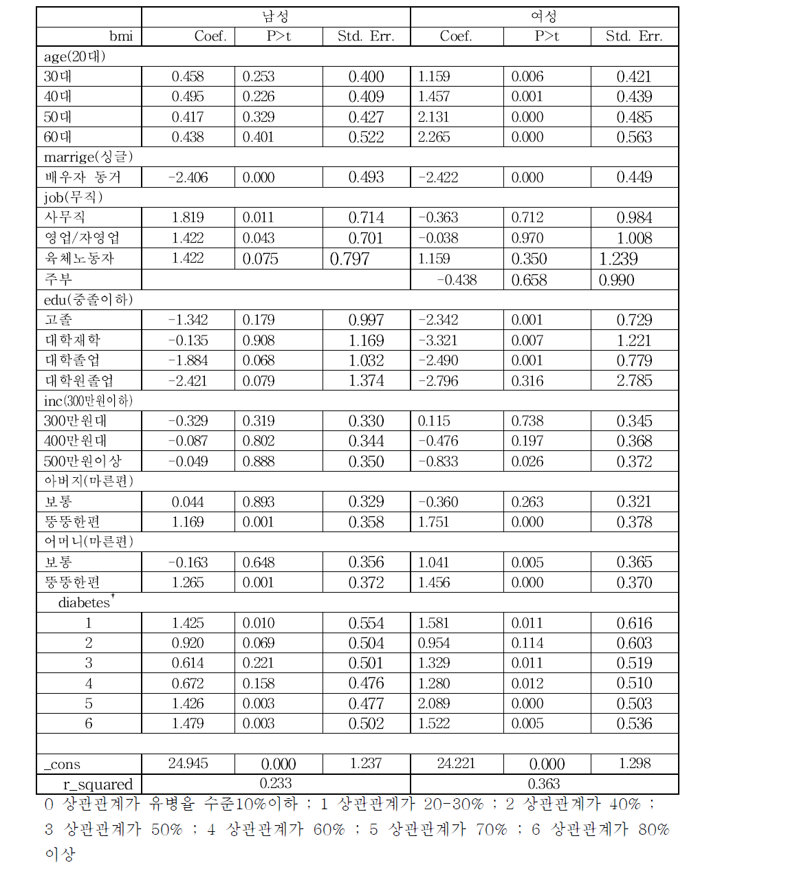 비만과 당뇨병 상관도의 bmi 효과에 대한 회귀분석 결과