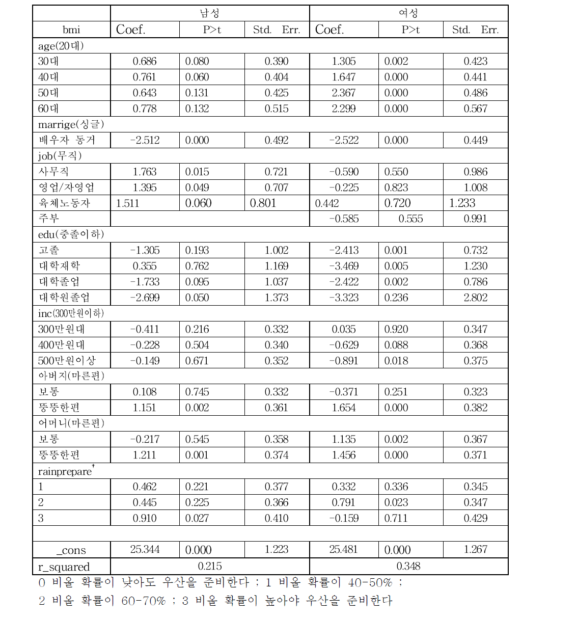 우산을 준비하는 태도의 bmi 효과에 대한 회귀분석 결과