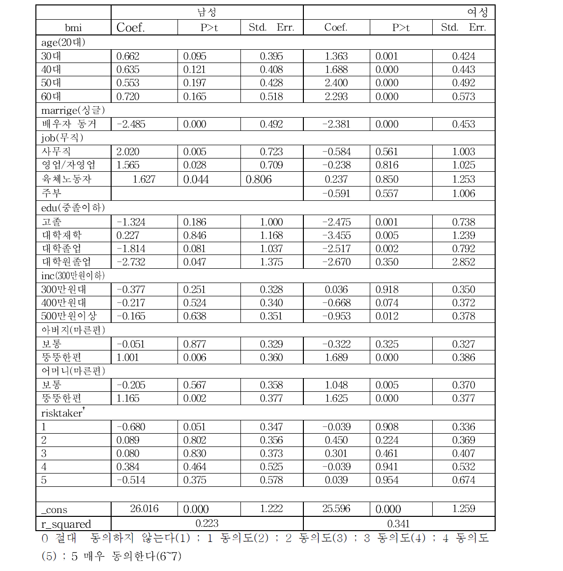 위험이 있는 고수익의 투자에 대한 선호도의 bmi에 대한 회귀분석 결과