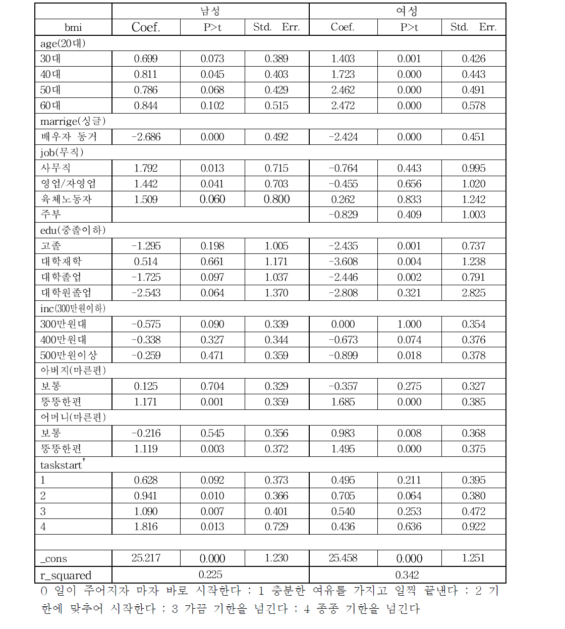 맡은 일을 처리하는 태도의 bmi 효과에 대한 회귀분석 결과