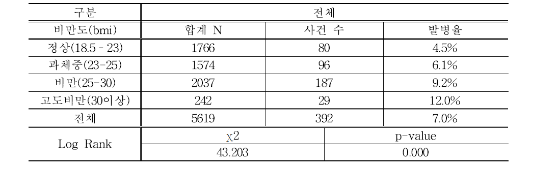 비만도별 5년간 고혈압 발병율