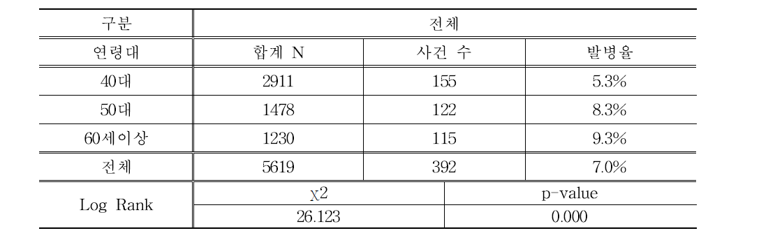 연령대별 5년간 고혈압 발병율