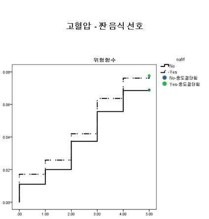 짠 음식 선호 여부에 따른 5년간 고혈압 발병율