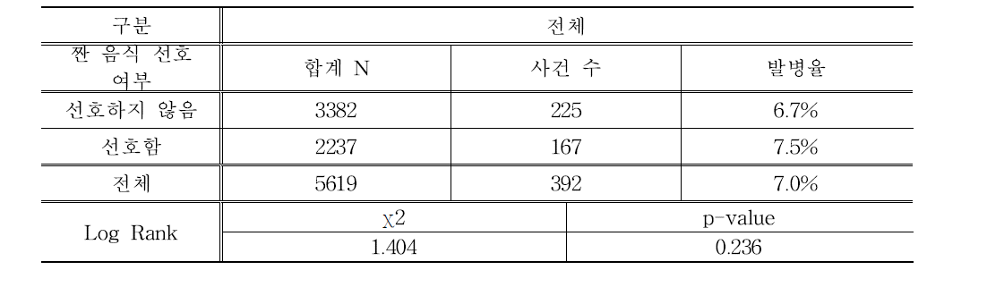 짠 음식 선호 여부에 따른 5년간 고혈압 발병율