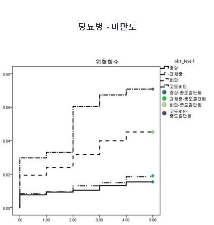 비만도별 5년간 당뇨병 발병율