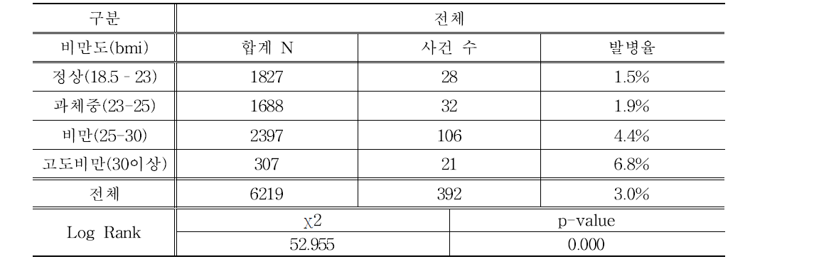 비만도별 5년간 당뇨병 발병율