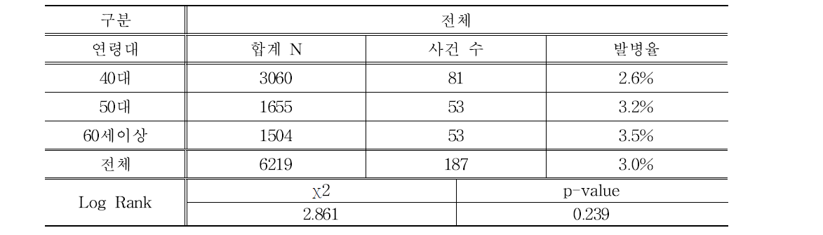 연령대별 5년간 당뇨병 발병율