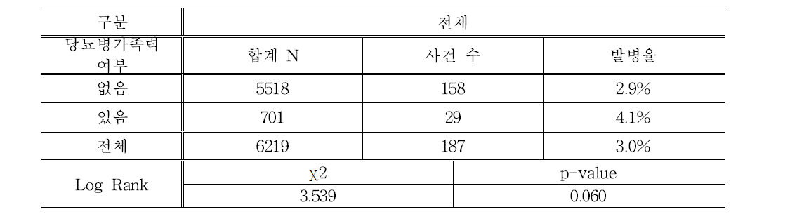 당뇨병 가족력 여부에 따른 5년간 당뇨병 발병율