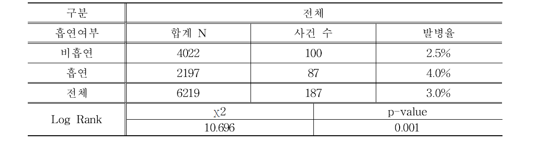 흡연여부에 따른 5년간 당뇨병 발병율