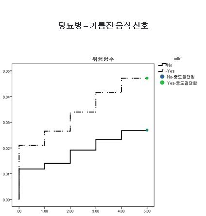 기름진 음식 선호 여부에 따른 5년간 당뇨병 발병율