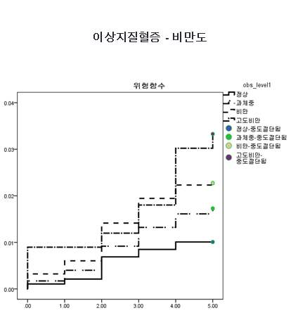 비만도별 5년간 이상지질혈증 발병율