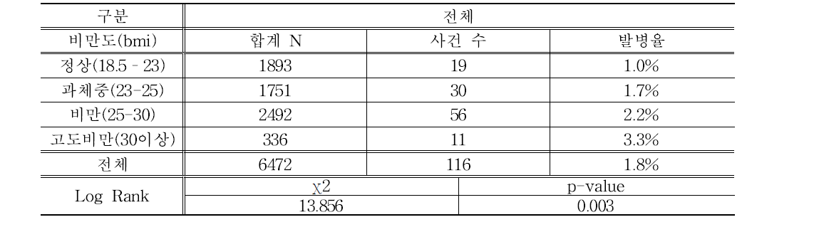 비만도별 5년간 이상지질혈증 발병율