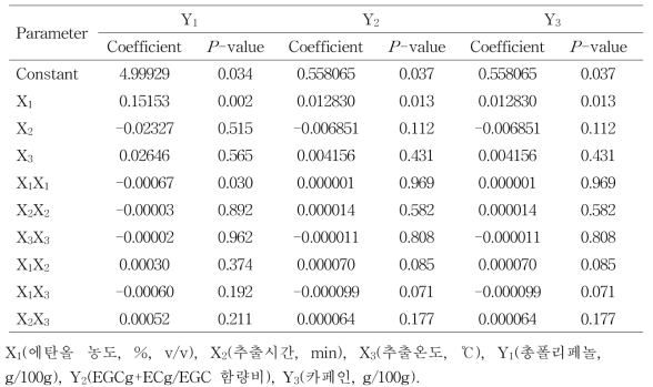 Regression analysis table predicted in polynomial model