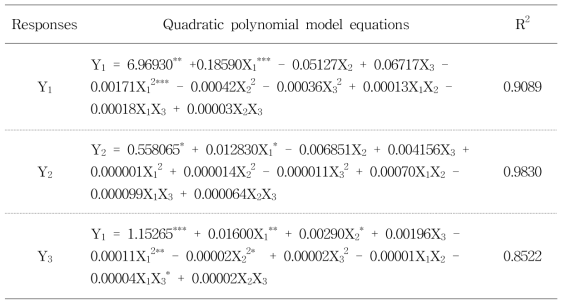 Coded and processed variables levels used in experimental design for RSM in green tea ethanol extraction