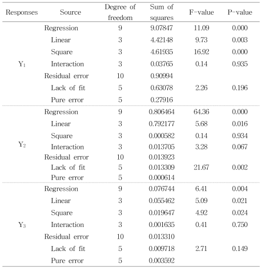 Analyis of variance for ethanol extraction in green tea