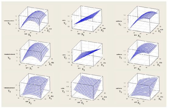 Response surface plots for the effects of ethanol. extraction time and temperature on caffeine contents of green tea extracts.