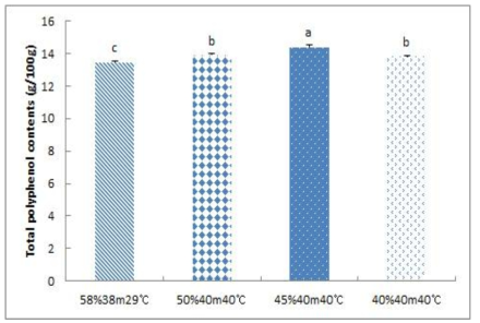 Comparison of total polyphenol contents of green tea extracts by different extraction conditions.