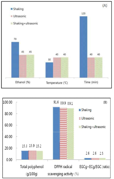 Comparison of antioxidant activity and quality index of green tea extracts by different extraction methods.