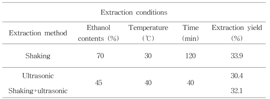 Comparison of extraction yield of green tea by different extraction conditions