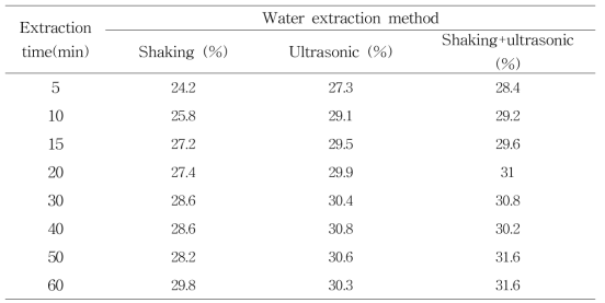 Extraction yield of green tea by different extraction conditions