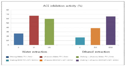 Changes in angiotensin converting enzyme(ACE) inhibition activity of green tea extracts by different extraction conditions.
