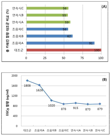 Comparison of total catechin and EGCg content of green tea extracts by different ultrasonic systems.