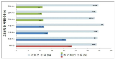 Comparison of soluble solid content and catechin yield of green tea extracts by different ultrasonic systems.