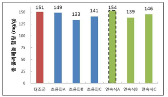 Comparison of total polyphenol contents of green tea extracts by different ultrasonic systems.