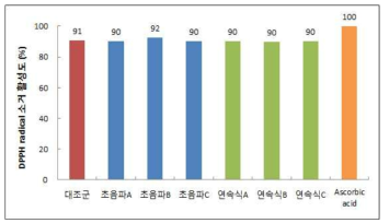 Comparison of DPPH radical scavenging activity of green tea extracts by different ultrasonic systems.