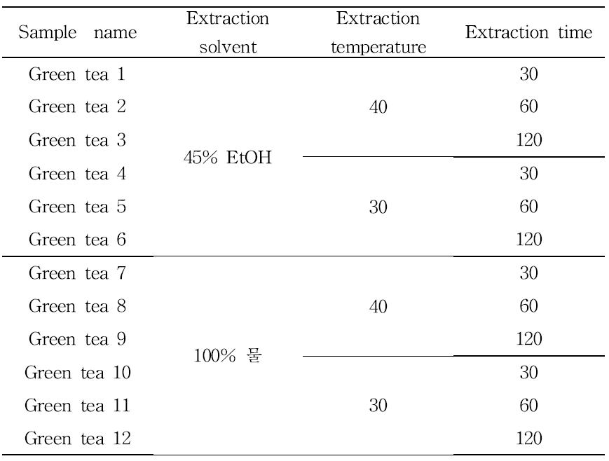 Ultrasonic conditions for green tea extraction