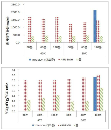 Measurement of total catechin contents and EGCg+ECg/EGC ratio of extracts according to different extraction conditions by continuous socket type ultasonic system.