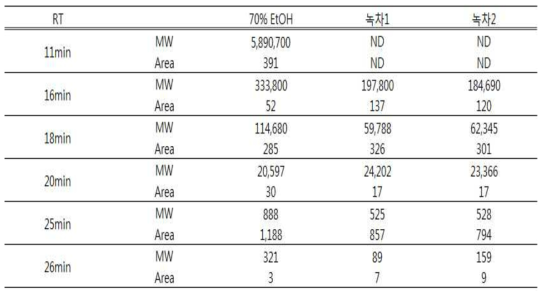 Molecular weight of green tea extracts