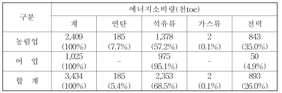 농림어업 에너지원 별 소비구조